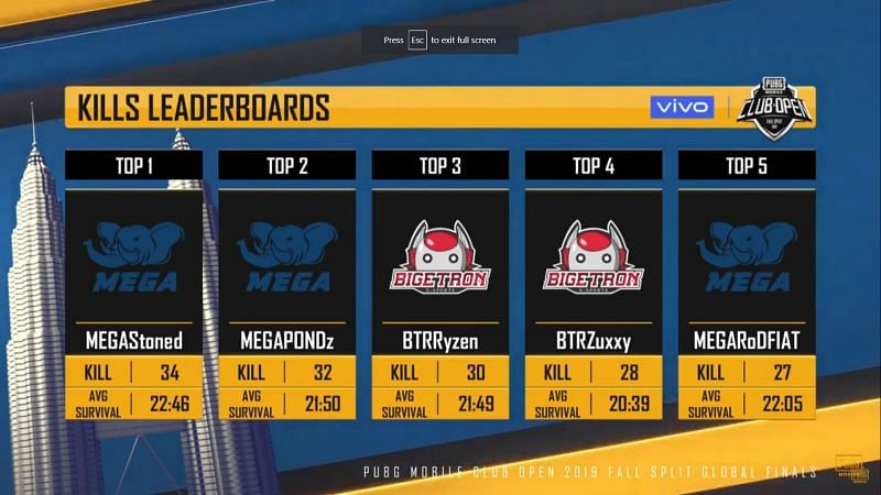 PMCO Global Prelims Kill Leader board after Match 14